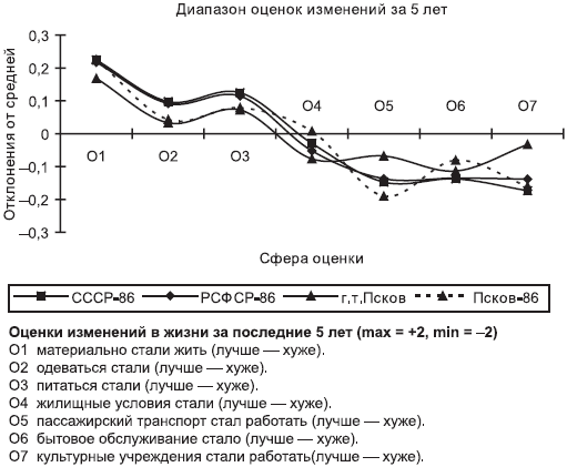 Российское общество: потребление, коммуникация и принятие решений. 1967-2004 годы - _83.png