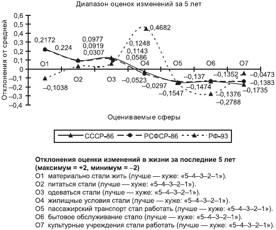 Российское общество: потребление, коммуникация и принятие решений. 1967-2004 годы - _90.png
