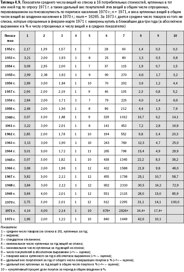 Российское общество: потребление, коммуникация и принятие решений. 1967-2004 годы - _92.png