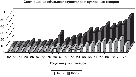 Российское общество: потребление, коммуникация и принятие решений. 1967-2004 годы - _93.png