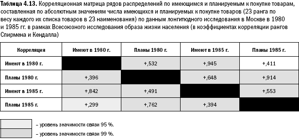 Российское общество: потребление, коммуникация и принятие решений. 1967-2004 годы - _97.png