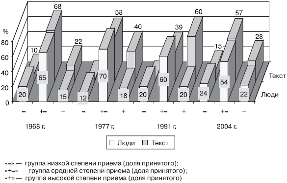 Российское общество: потребление, коммуникация и принятие решений. 1967-2004 годы - _99.png
