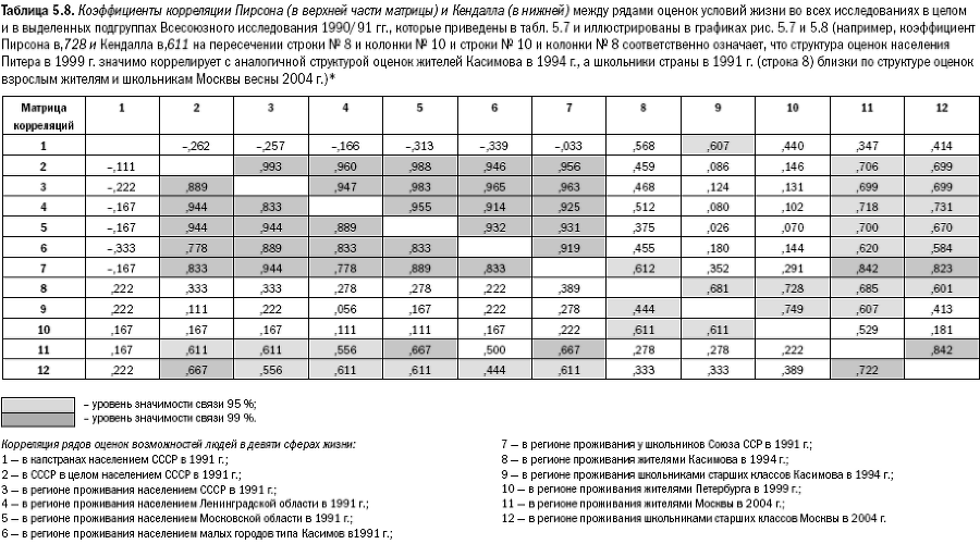 Российское общество: потребление, коммуникация и принятие решений. 1967-2004 годы - _115.png