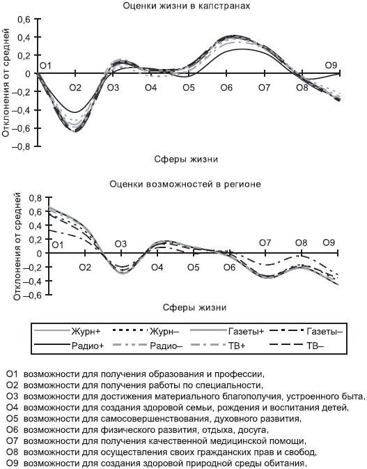 Российское общество: потребление, коммуникация и принятие решений. 1967-2004 годы - _116.png