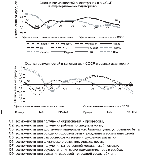 Российское общество: потребление, коммуникация и принятие решений. 1967-2004 годы - _117.png