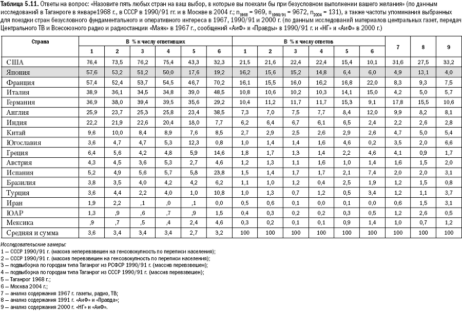 Российское общество: потребление, коммуникация и принятие решений. 1967-2004 годы - _121.png