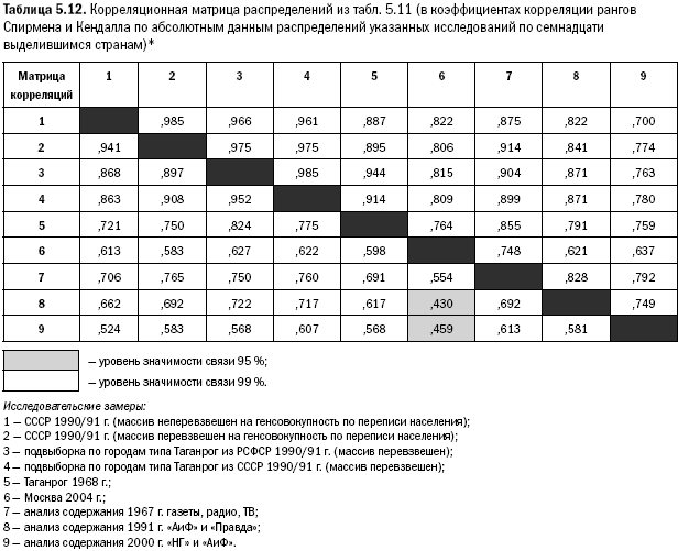 Российское общество: потребление, коммуникация и принятие решений. 1967-2004 годы - _122.png