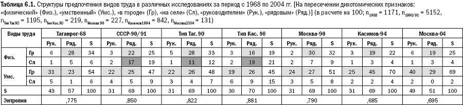 Российское общество: потребление, коммуникация и принятие решений. 1967-2004 годы - _132.png