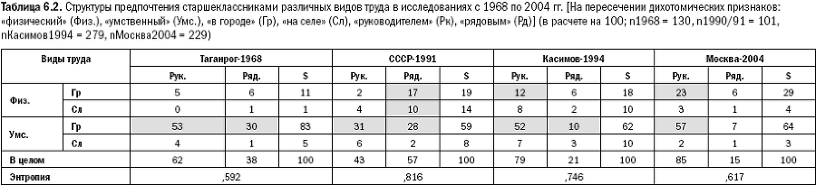 Российское общество: потребление, коммуникация и принятие решений. 1967-2004 годы - _133.png