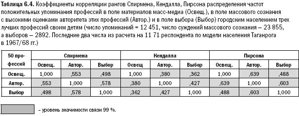 Российское общество: потребление, коммуникация и принятие решений. 1967-2004 годы - _136.png