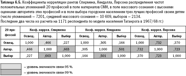 Российское общество: потребление, коммуникация и принятие решений. 1967-2004 годы - _137.png