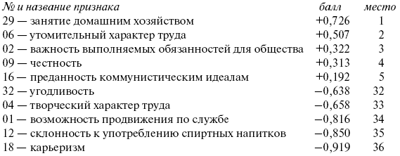 Российское общество: потребление, коммуникация и принятие решений. 1967-2004 годы - _138_3.png