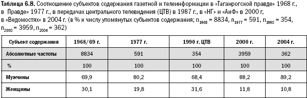 Российское общество: потребление, коммуникация и принятие решений. 1967-2004 годы - _141.png