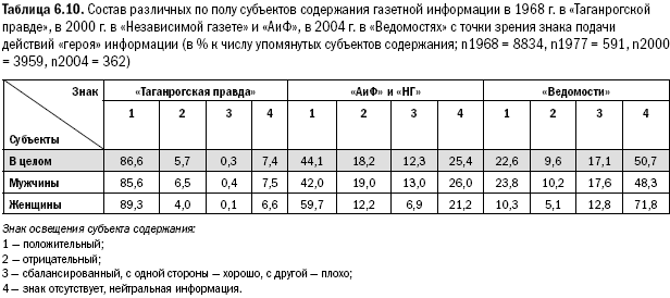 Российское общество: потребление, коммуникация и принятие решений. 1967-2004 годы - _143.png