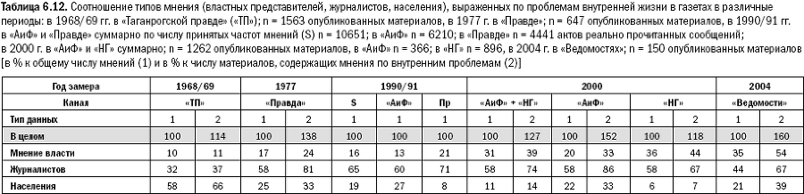 Российское общество: потребление, коммуникация и принятие решений. 1967-2004 годы - _147.png