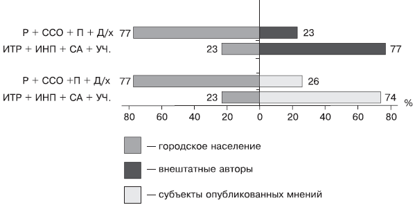 Российское общество: потребление, коммуникация и принятие решений. 1967-2004 годы - _149.png