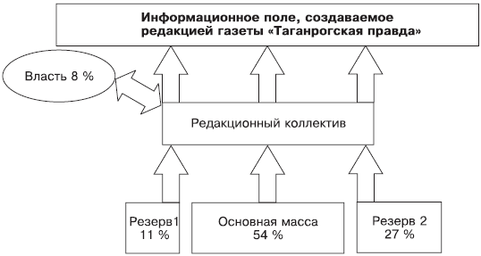 Российское общество: потребление, коммуникация и принятие решений. 1967-2004 годы - _153.png