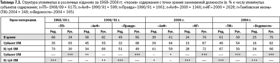 Российское общество: потребление, коммуникация и принятие решений. 1967-2004 годы - _154.png