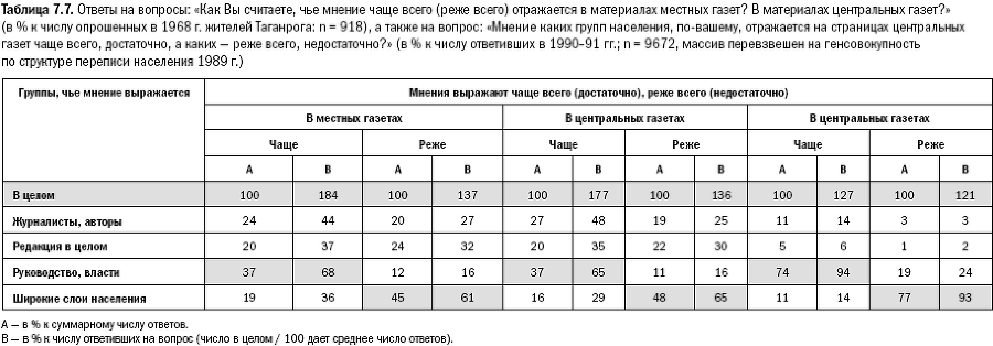 Российское общество: потребление, коммуникация и принятие решений. 1967-2004 годы - _159.png