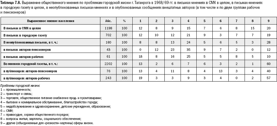 Российское общество: потребление, коммуникация и принятие решений. 1967-2004 годы - _161.png