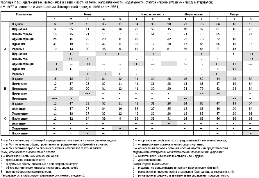 Российское общество: потребление, коммуникация и принятие решений. 1967-2004 годы - _163.png