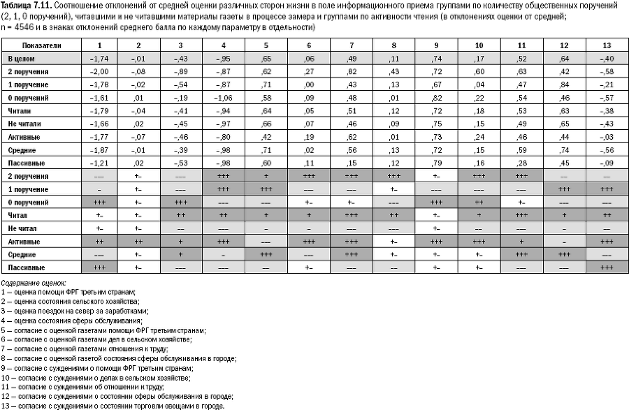 Российское общество: потребление, коммуникация и принятие решений. 1967-2004 годы - _164.png