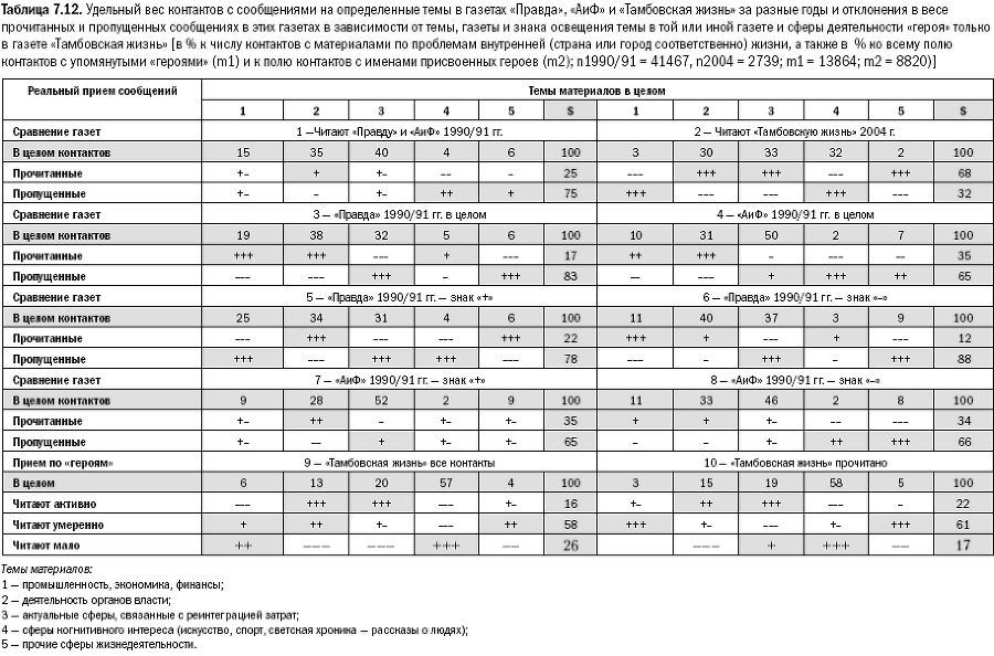 Российское общество: потребление, коммуникация и принятие решений. 1967-2004 годы - _165.png