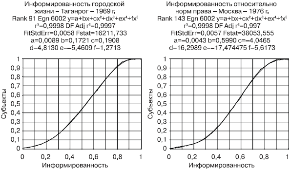Российское общество: потребление, коммуникация и принятие решений. 1967-2004 годы - _173.png