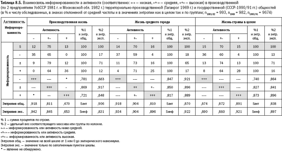 Российское общество: потребление, коммуникация и принятие решений. 1967-2004 годы - _180.png