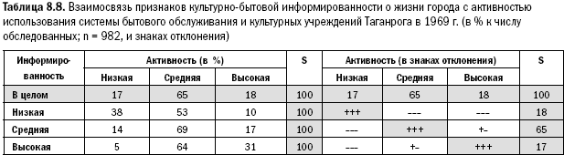 Российское общество: потребление, коммуникация и принятие решений. 1967-2004 годы - _183.png