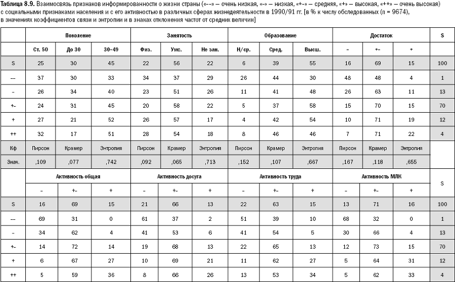 Российское общество: потребление, коммуникация и принятие решений. 1967-2004 годы - _184.png