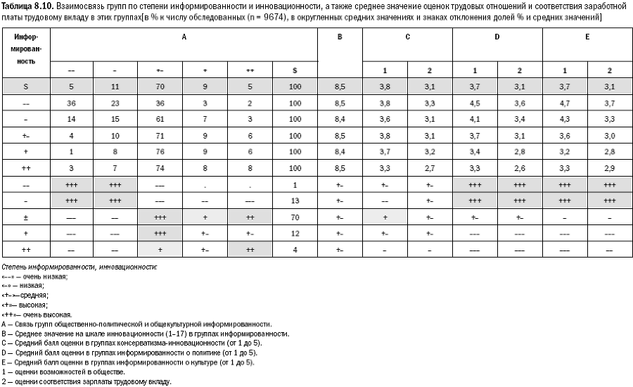 Российское общество: потребление, коммуникация и принятие решений. 1967-2004 годы - _186.png