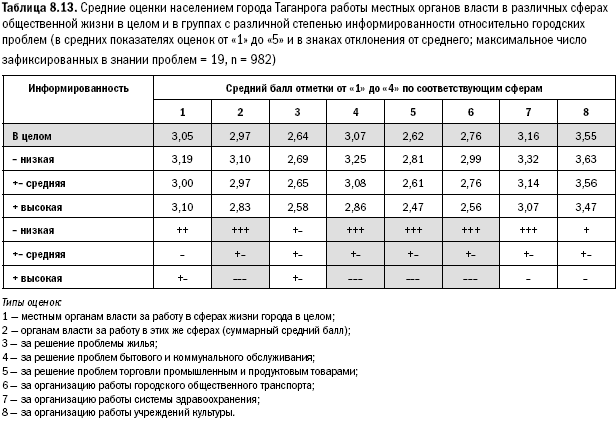 Российское общество: потребление, коммуникация и принятие решений. 1967-2004 годы - _189.png