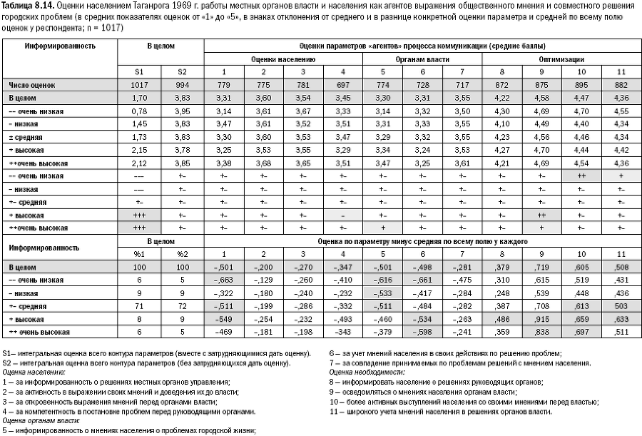 Российское общество: потребление, коммуникация и принятие решений. 1967-2004 годы - _190.png