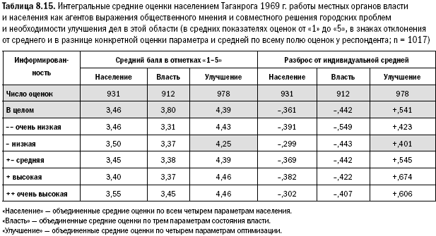 Российское общество: потребление, коммуникация и принятие решений. 1967-2004 годы - _192.png