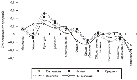 Российское общество: потребление, коммуникация и принятие решений. 1967-2004 годы - _201.png