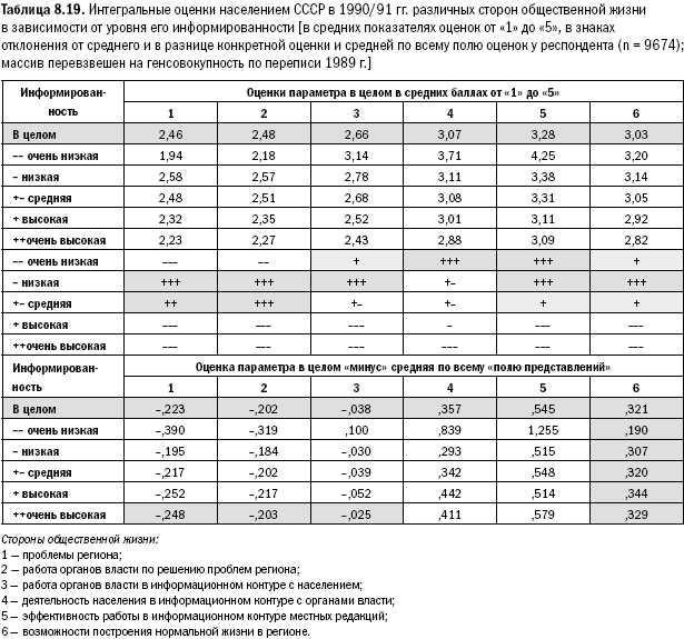 Российское общество: потребление, коммуникация и принятие решений. 1967-2004 годы - _202.png