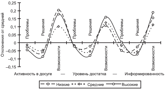 Российское общество: потребление, коммуникация и принятие решений. 1967-2004 годы - _206.png