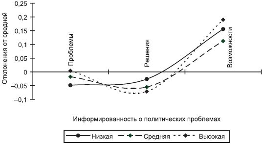 Российское общество: потребление, коммуникация и принятие решений. 1967-2004 годы - _207.png