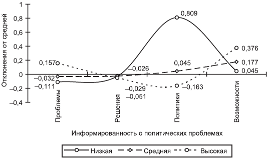 Российское общество: потребление, коммуникация и принятие решений. 1967-2004 годы - _208.png