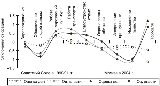 Российское общество: потребление, коммуникация и принятие решений. 1967-2004 годы - _209.png