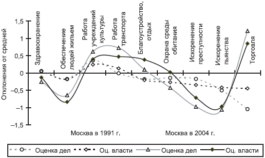Российское общество: потребление, коммуникация и принятие решений. 1967-2004 годы - _210.png