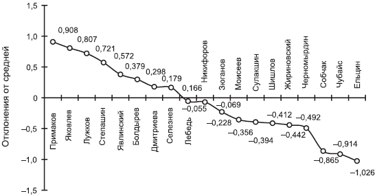 Российское общество: потребление, коммуникация и принятие решений. 1967-2004 годы - _216.png