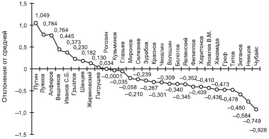 Российское общество: потребление, коммуникация и принятие решений. 1967-2004 годы - _217.png