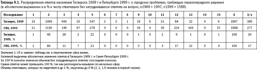 Российское общество: потребление, коммуникация и принятие решений. 1967-2004 годы - _219.png