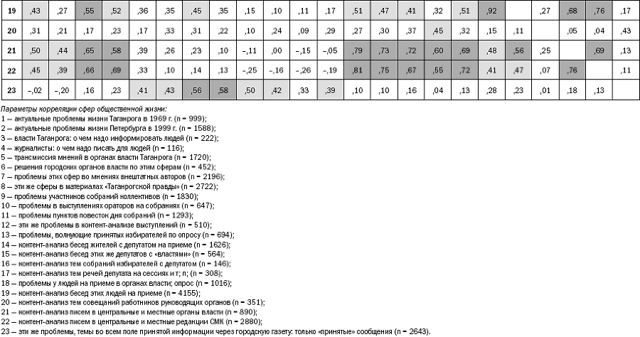 Российское общество: потребление, коммуникация и принятие решений. 1967-2004 годы - _221.png