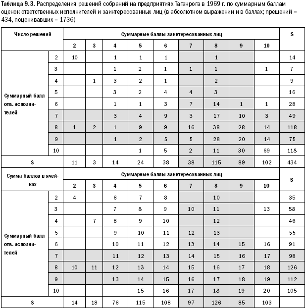 Российское общество: потребление, коммуникация и принятие решений. 1967-2004 годы - _222.png