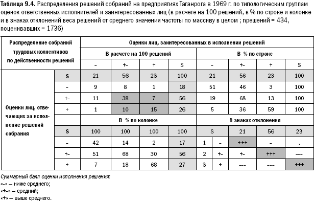 Российское общество: потребление, коммуникация и принятие решений. 1967-2004 годы - _225.png