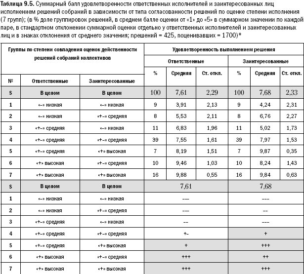 Российское общество: потребление, коммуникация и принятие решений. 1967-2004 годы - _226.png