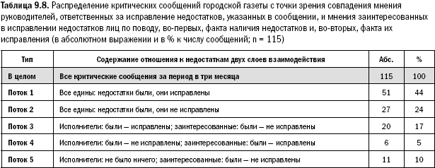 Российское общество: потребление, коммуникация и принятие решений. 1967-2004 годы - _229.png